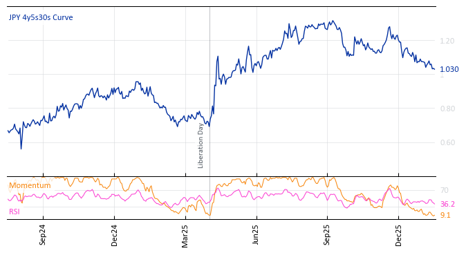JPY 4y5s30s Curve