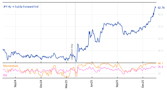JPY 4y->5y10y Forward Vol