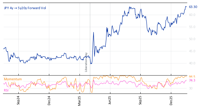 JPY 4y->5y20y Forward Vol