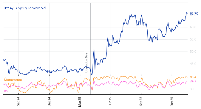 JPY 4y->5y30y Forward Vol