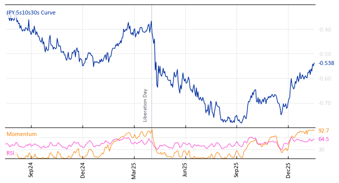 JPY 5s10s30s Curve