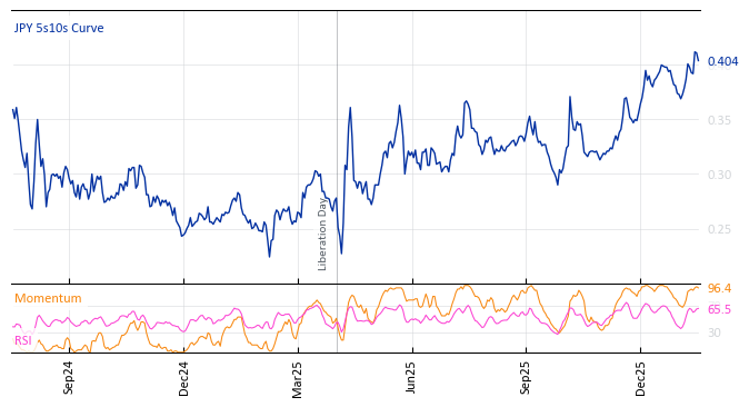JPY 5s10s Curve
