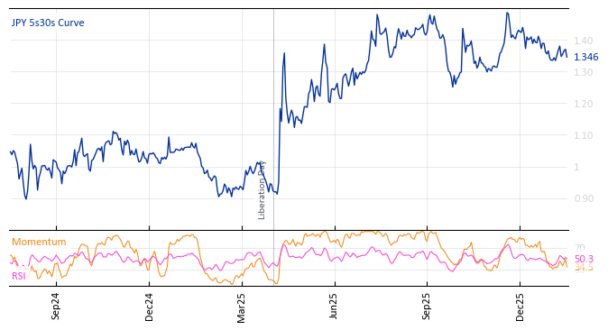 JPY 5s30s Curve