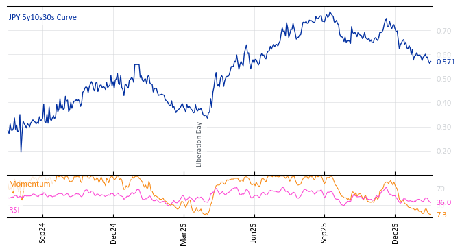 JPY 5y10s30s Curve