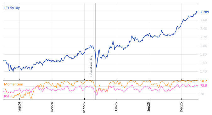 JPY 5y10y
