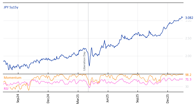 JPY 5y15y