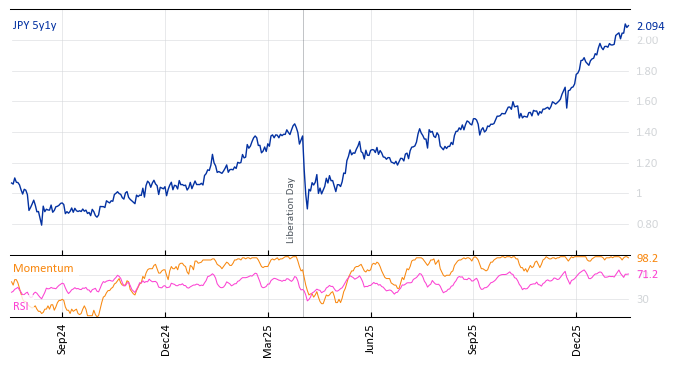 JPY 5y1y