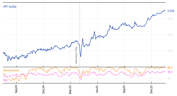 JPY 5y20y
