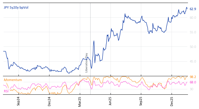JPY 5y20y bpVol
