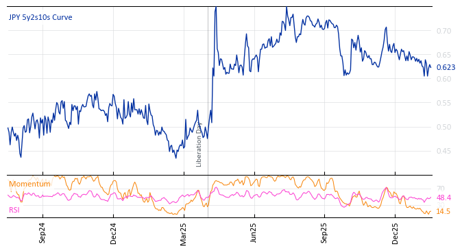 JPY 5y2s10s Curve