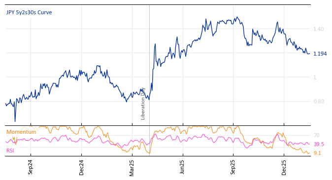 JPY 5y2s30s Curve