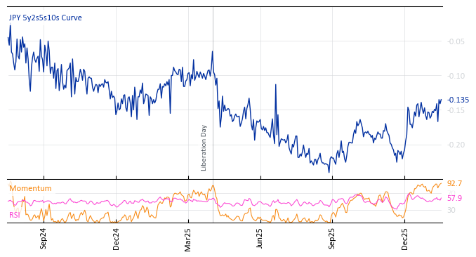 JPY 5y2s5s10s Curve