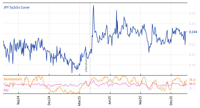 JPY 5y2s5s Curve