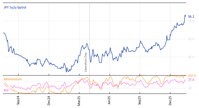 JPY 5y2y bpVol
