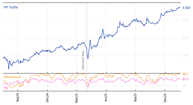 JPY 5y30y