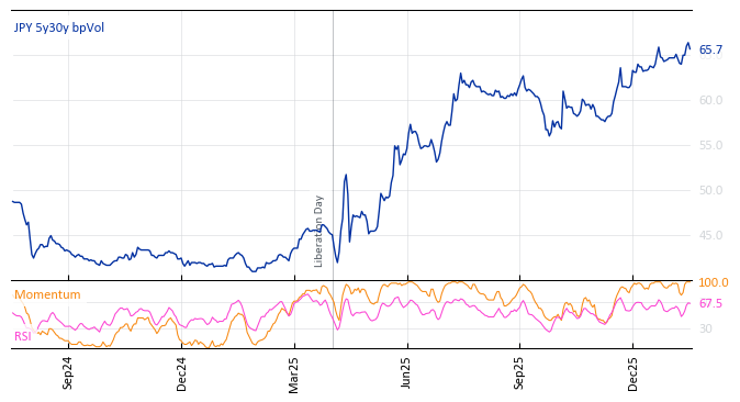 JPY 5y30y bpVol