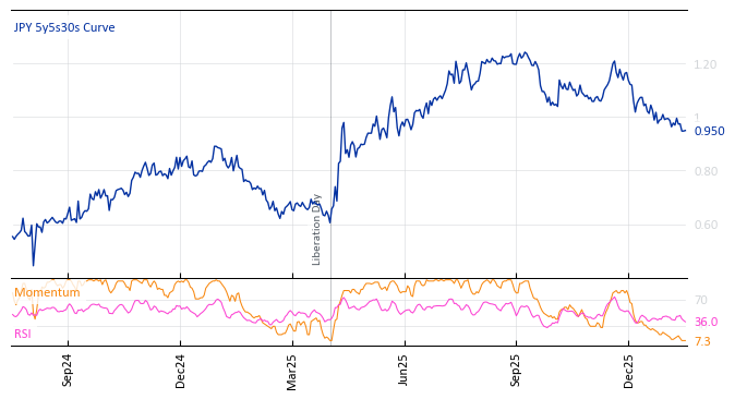 JPY 5y5s30s Curve