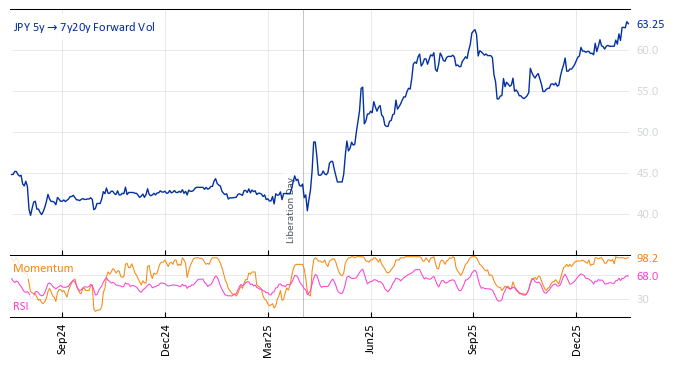 JPY 5y->7y20y Forward Vol