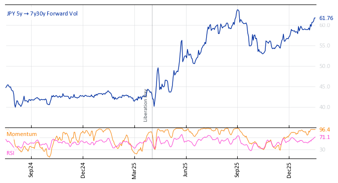 JPY 5y->7y30y Forward Vol