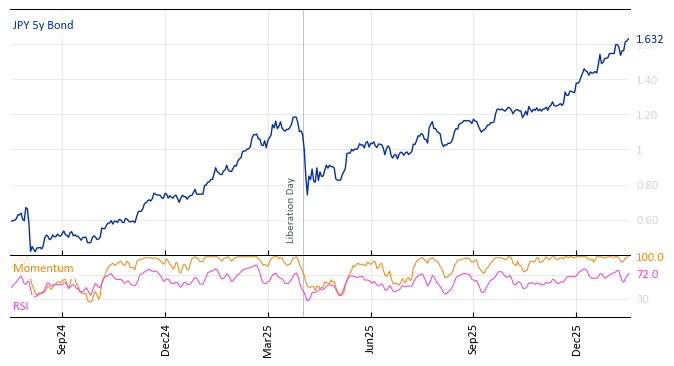 JPY 5y Bond