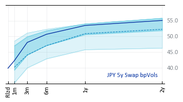 JPY 5y Swap bpVols