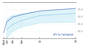 JPY 5y Tail bpVol
