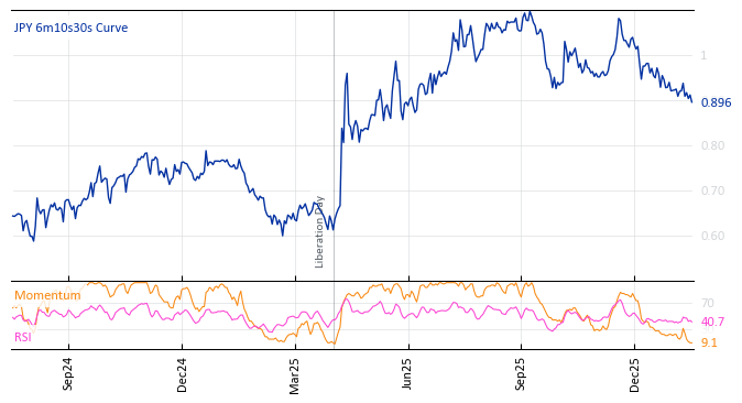 JPY 6m10s30s Curve