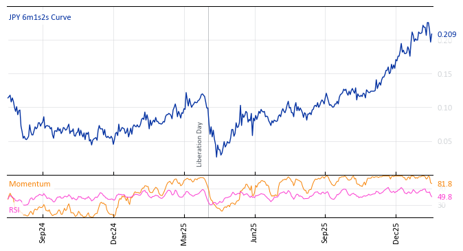 JPY 6m1s2s Curve