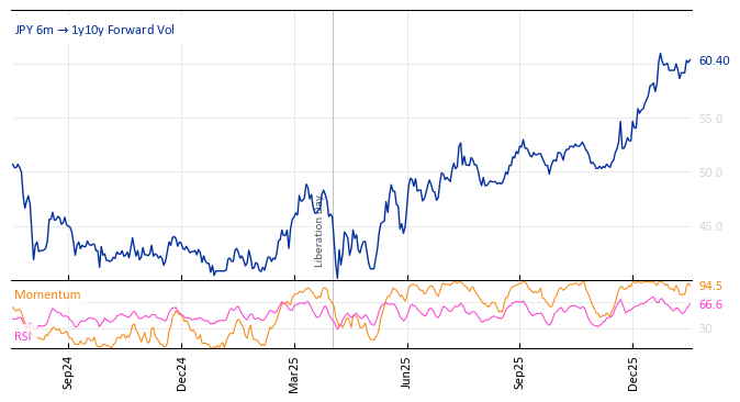 JPY 6m->1y10y Forward Vol
