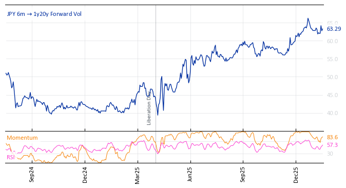 JPY 6m->1y20y Forward Vol