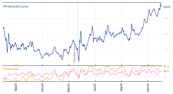 JPY 6m2s10s Curve