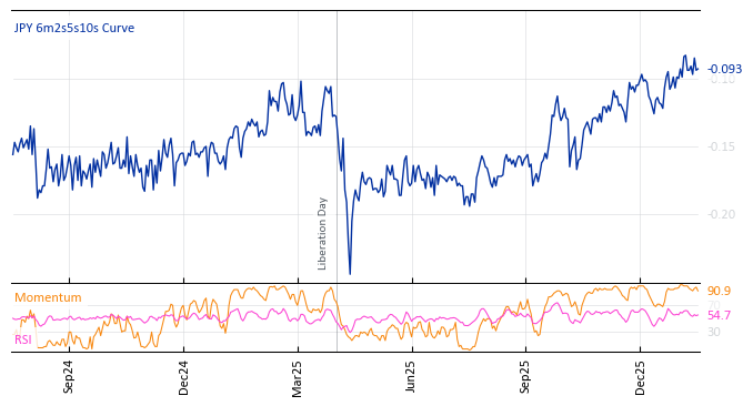 JPY 6m2s5s10s Curve