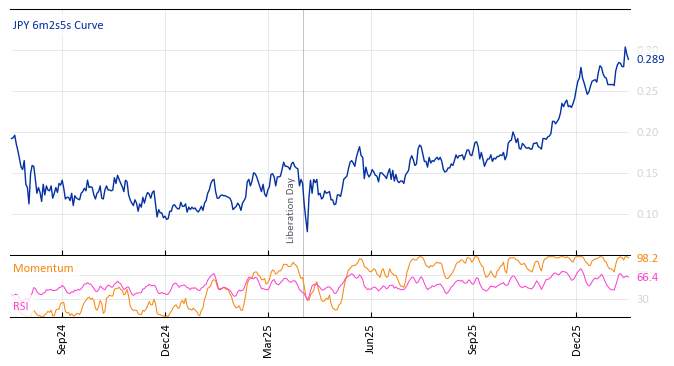 JPY 6m2s5s Curve