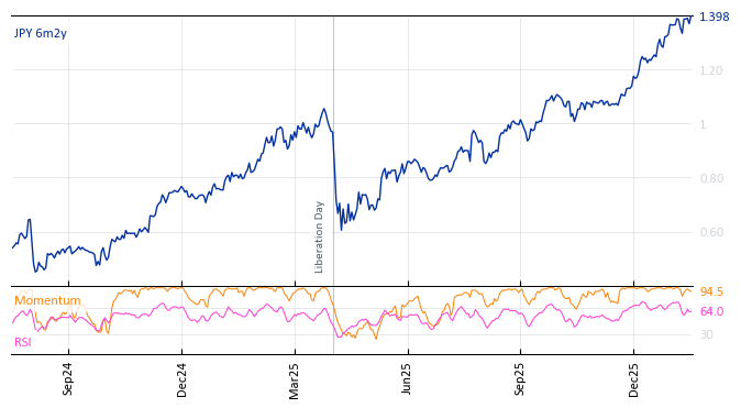 JPY 6m2y