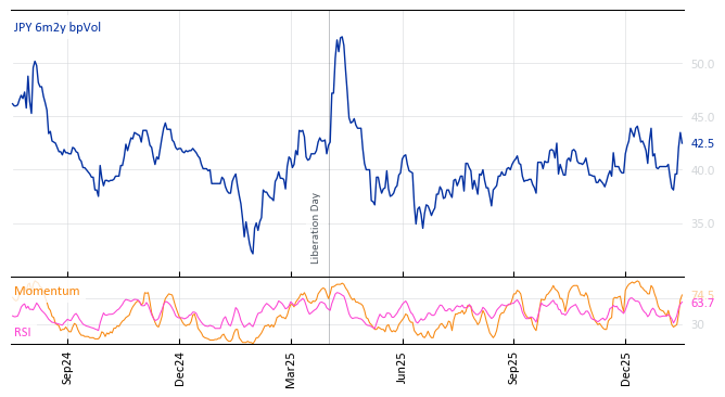 JPY 6m2y bpVol