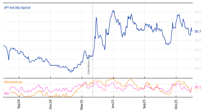 JPY 6m30y bpVol