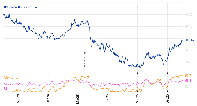 JPY 6m5s10s30s Curve
