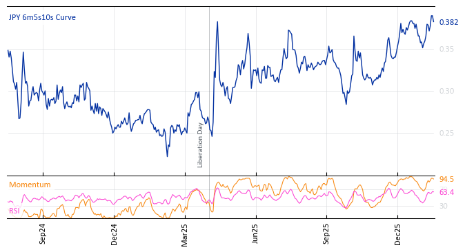 JPY 6m5s10s Curve