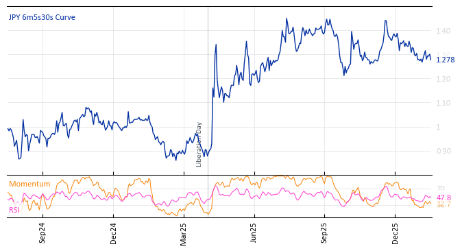 JPY 6m5s30s Curve