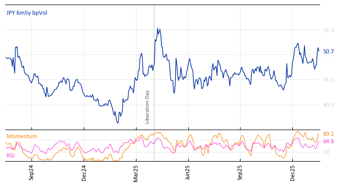 JPY 6m5y bpVol