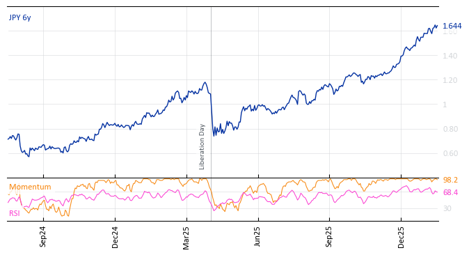 JPY 6y