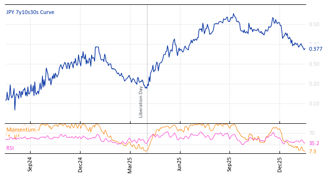 JPY 7y10s30s Curve