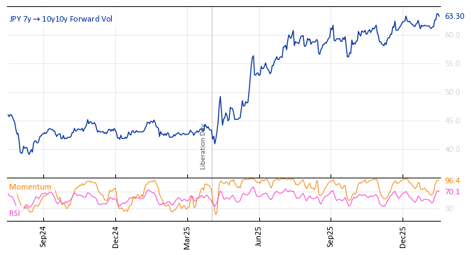 JPY 7y->10y10y Forward Vol