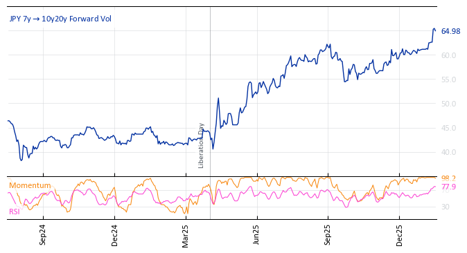 JPY 7y->10y20y Forward Vol