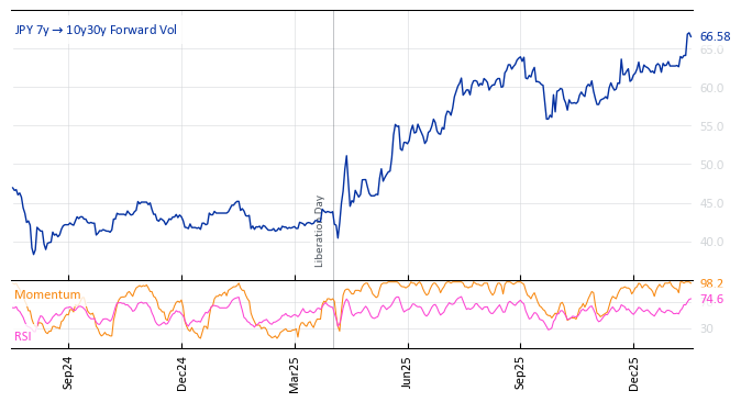 JPY 7y->10y30y Forward Vol