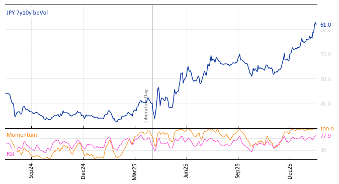 JPY 7y10y bpVol