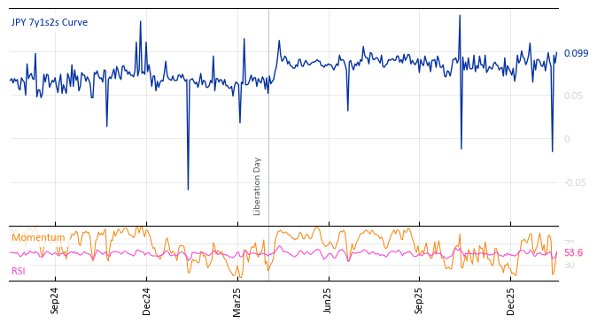 JPY 7y1s2s Curve