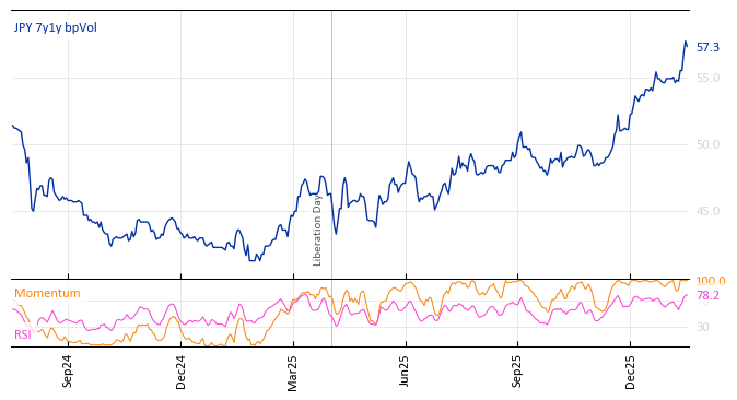JPY 7y1y bpVol