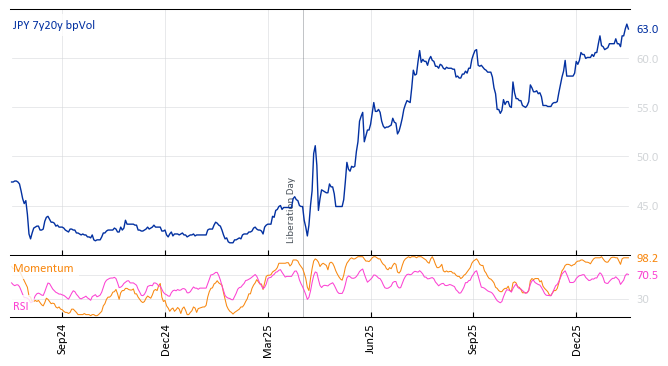 JPY 7y20y bpVol