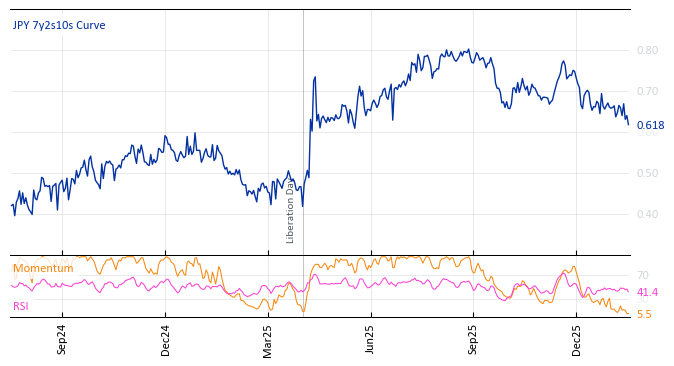 JPY 7y2s10s Curve